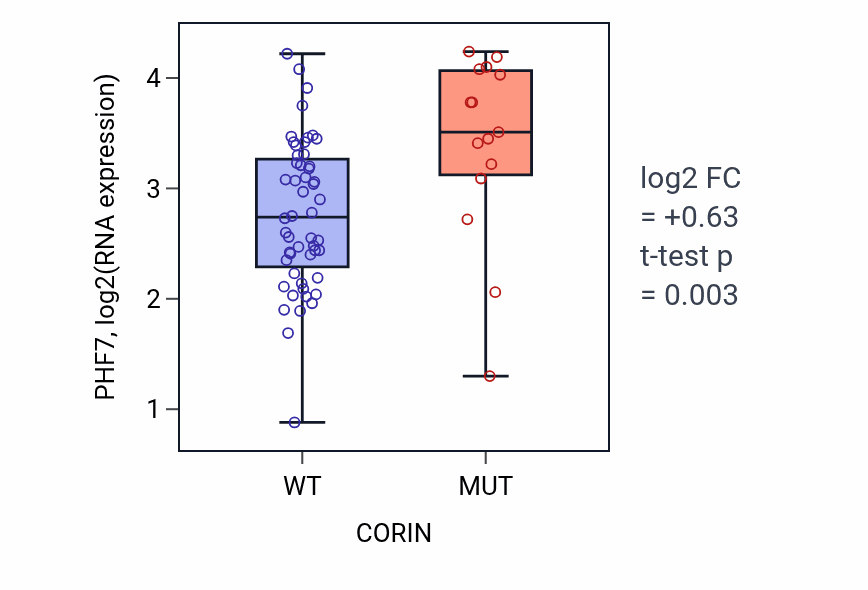 Box plot of PHF7 in CORIN-low vs CORIN-high samples in SKIN.