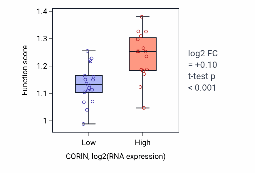Box plot of Membrane protein intracellular domain proteolysis in CORIN-low vs CORIN-high samples in KIDNEY.