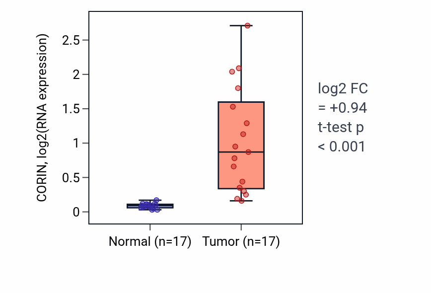 Tumor-vs-normal expression box plot for CORIN in COAD.