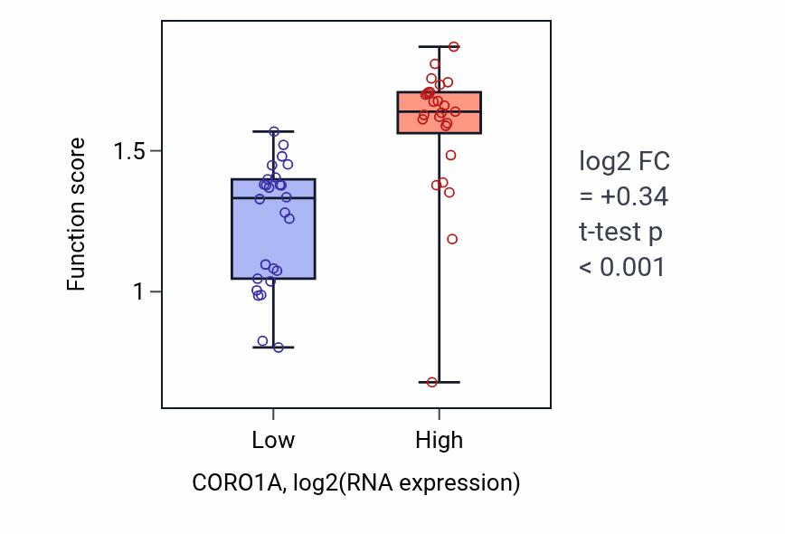 Box plot of Natural killer cell activation involved in immune response in CORO1A-low vs CORO1A-high samples in LUNG_SCLC.