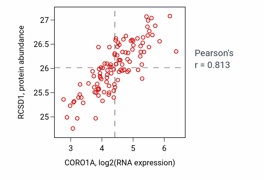 Per-sample scatter of CORO1A vs RCSD1 in LSCC (Pearson r = 0.81).
