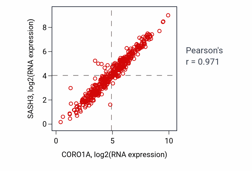 Per-sample scatter of CORO1A vs SASH3 in SKCM (Pearson r = 0.97).