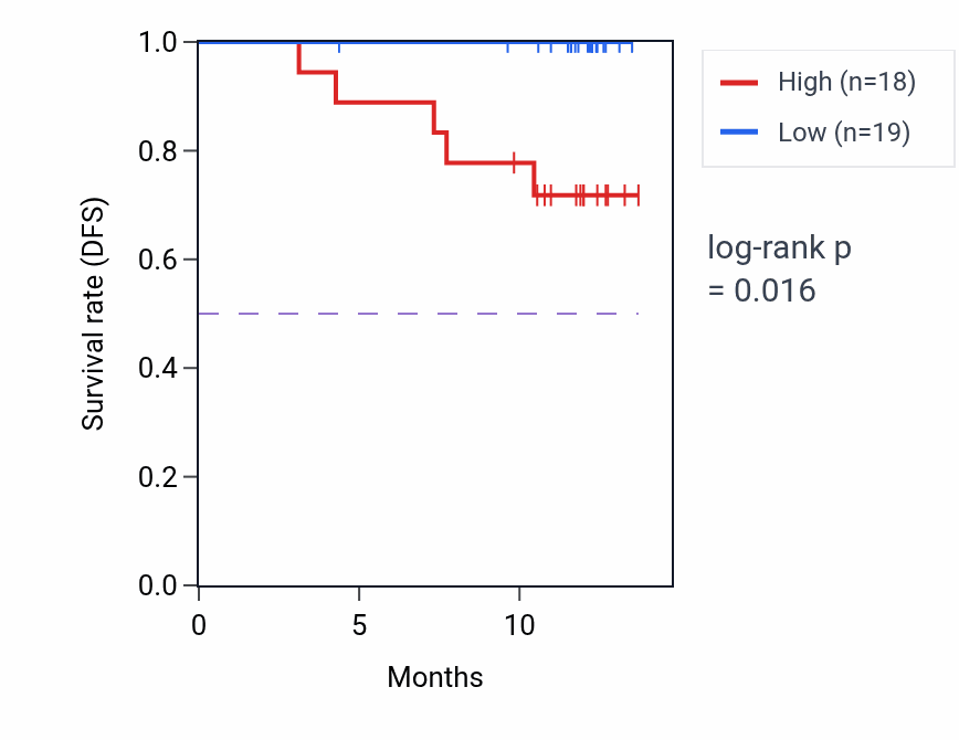 Kaplan&ndash;Meier survival curve for CORO1A mass-spec protein-high vs -low samples in COAD.