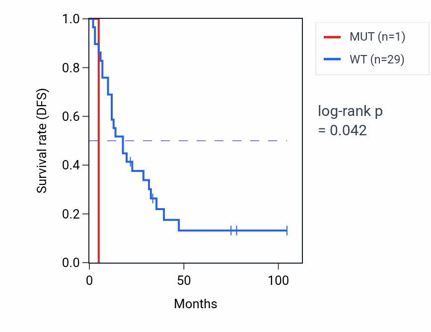 Kaplan&ndash;Meier survival curve for CORO1A mutant vs wild-type samples in SCLC.