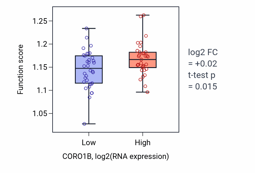 Box plot of Vacuolar transport in CORO1B-low vs CORO1B-high samples in LARGE_INTESTINE.