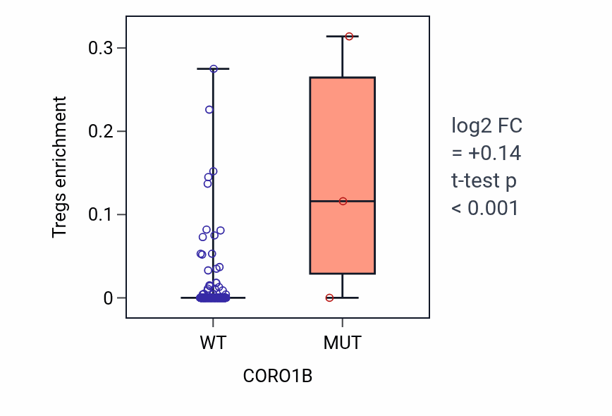 Box plot of Tregs in CORO1B-low vs CORO1B-high samples in KIRP.