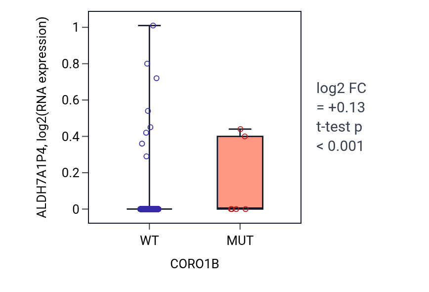 Box plot of ALDH7A1P4 in CORO1B-low vs CORO1B-high samples in LUAD.