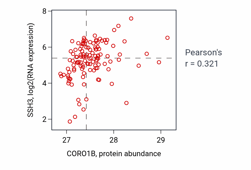 Per-sample scatter of CORO1B vs SSH3 in BRCA (Pearson r = 0.32).
