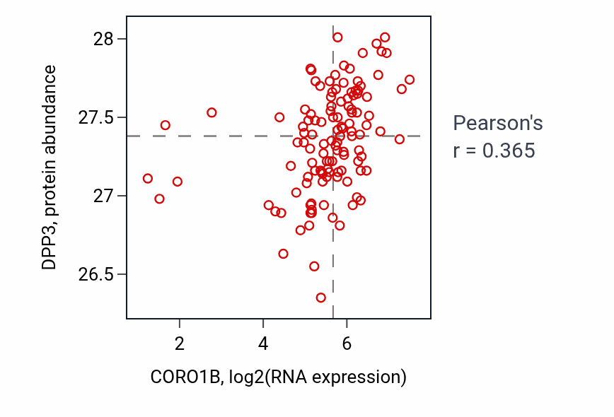 Per-sample scatter of CORO1B vs DPP3 in BRCA (Pearson r = 0.36).
