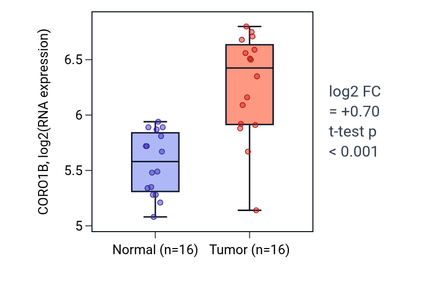 Tumor-vs-normal expression box plot for CORO1B in KIRP.