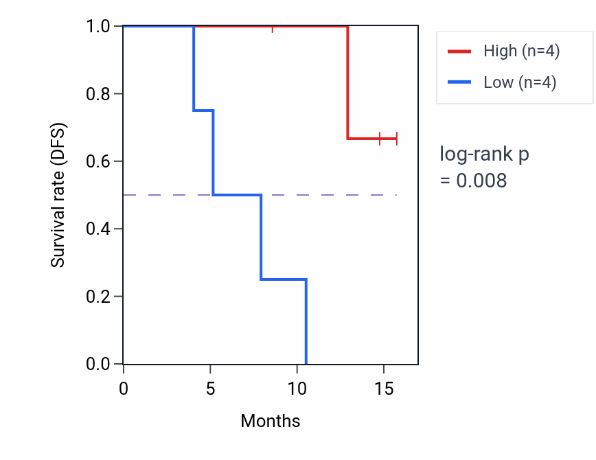 Kaplan&ndash;Meier survival curve for CORO1B mass-spec protein-high vs -low samples in PDAC.