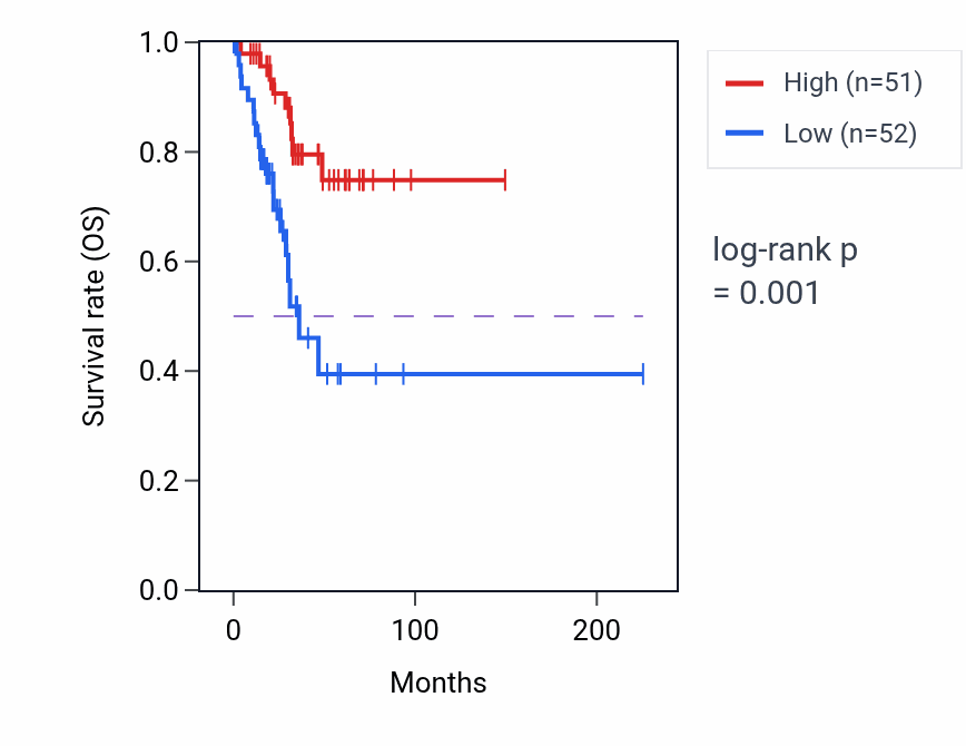 Kaplan&ndash;Meier survival curve for CORO1B RNA-high vs -low samples in UCEC.
