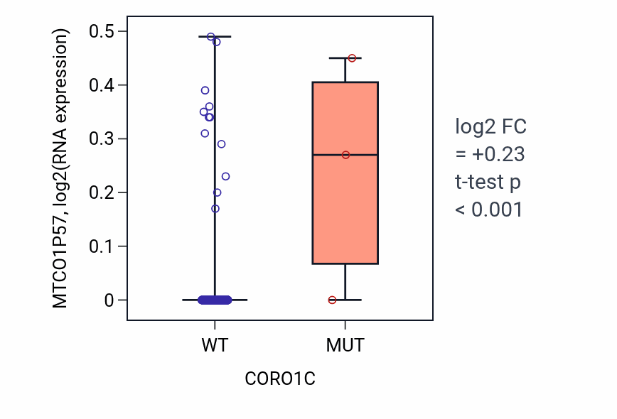Box plot of MTCO1P57 in CORO1C-low vs CORO1C-high samples in LUAD.