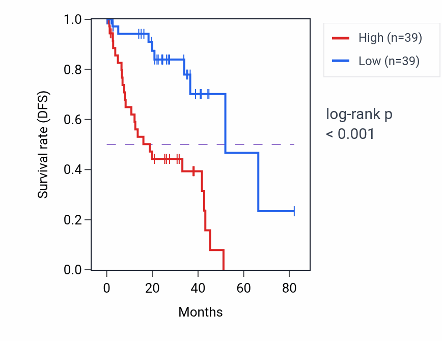 Kaplan&ndash;Meier survival curve for CORO1C RNA expression in UVM: high vs low expression groups.