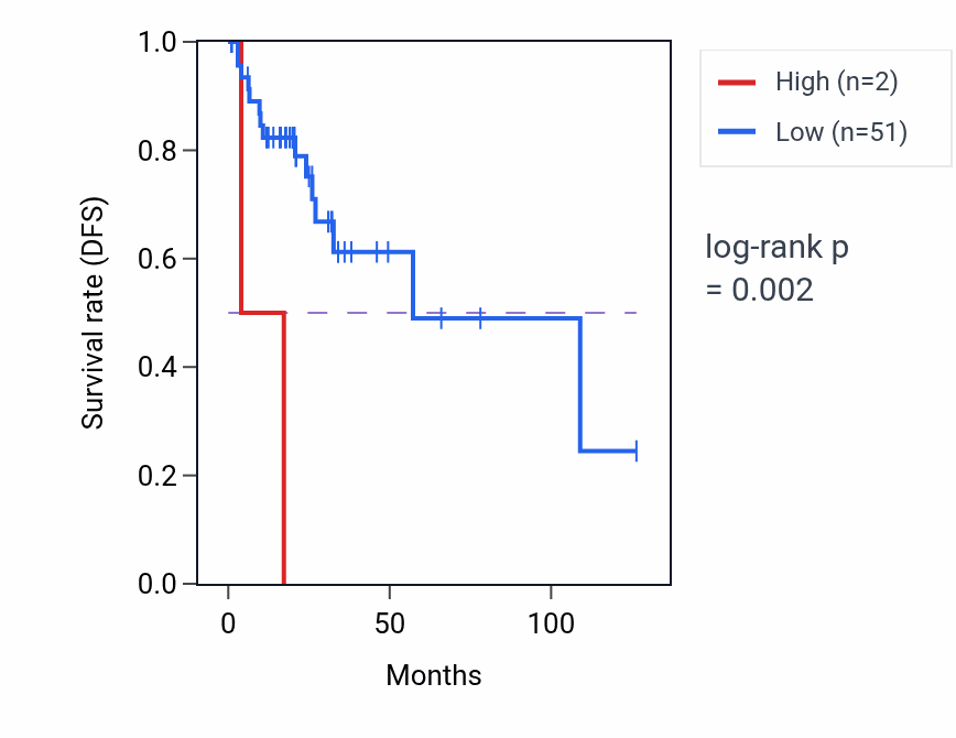 Kaplan&ndash;Meier survival curve for CORO1CP1 RNA expression in READ: high vs low expression groups.