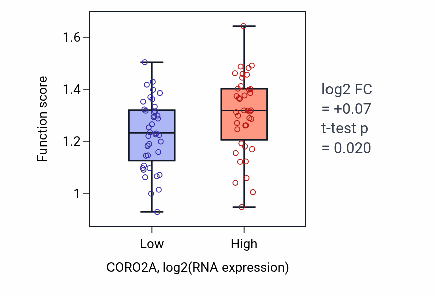 Box plot of ERBB3 signaling pathway in CORO2A-low vs CORO2A-high samples in LUNG_NSCLC_LUAD.