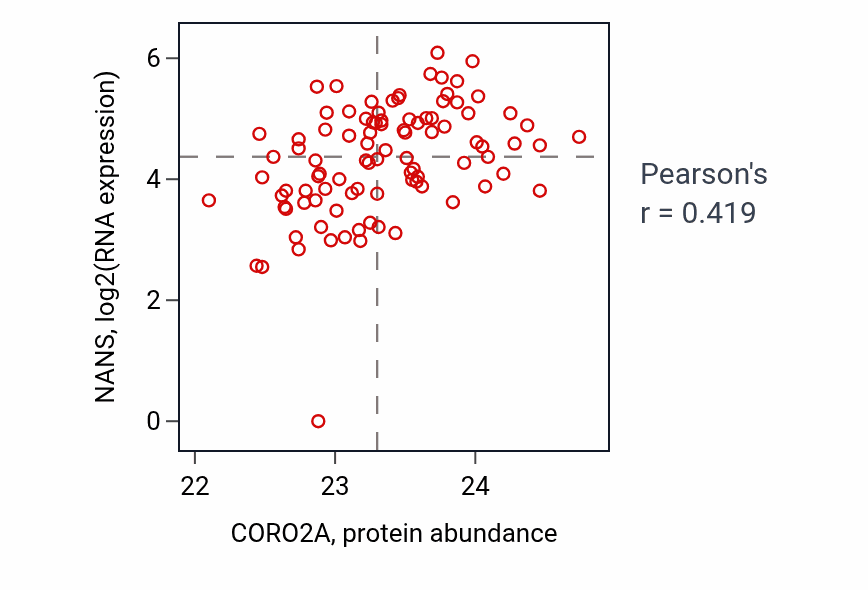 Per-sample scatter of CORO2A vs NANS in UCEC (Pearson r = 0.42).
