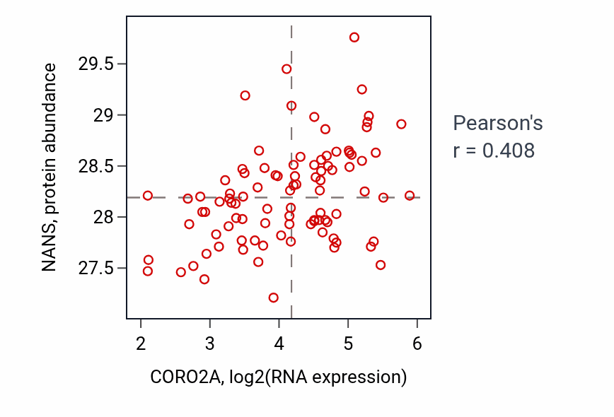 Per-sample scatter of CORO2A vs NANS in UCEC (Pearson r = 0.41).