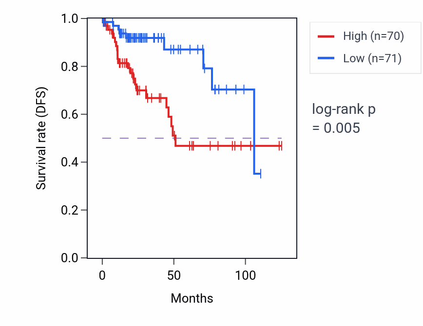 Kaplan&ndash;Meier survival curve for CORO2A RNA expression in KIRP: high vs low expression groups.