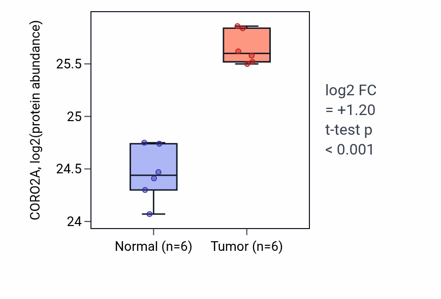 Tumor-vs-normal mass-spec protein box plot for CORO2A in PDAC.