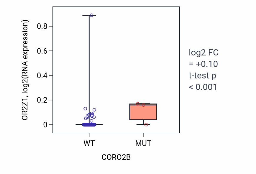 Box plot of OR2Z1 in CORO2B-low vs CORO2B-high samples in LIHC.