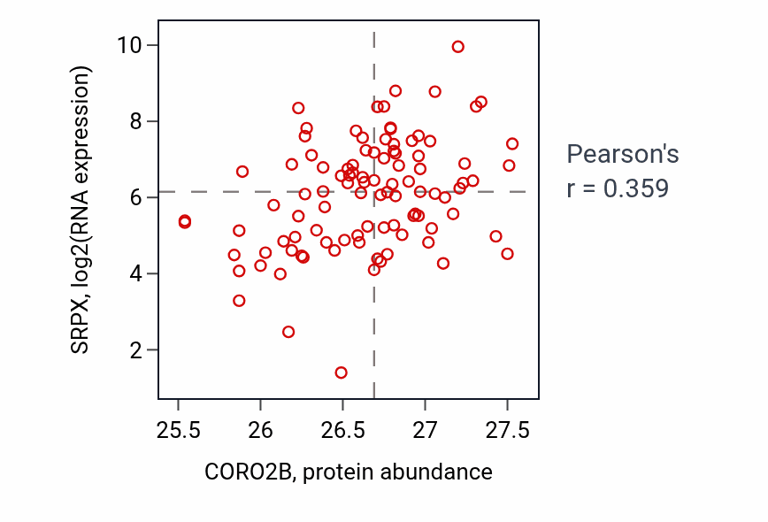 Per-sample scatter of CORO2B vs SRPX in GBM (Pearson r = 0.36).