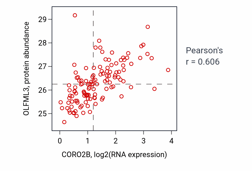 Per-sample scatter of CORO2B vs OLFML3 in BRCA (Pearson r = 0.61).