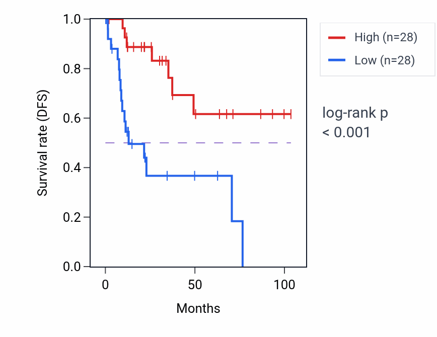 Kaplan&ndash;Meier survival curve for CORO2B RNA expression in KIRP: high vs low expression groups.
