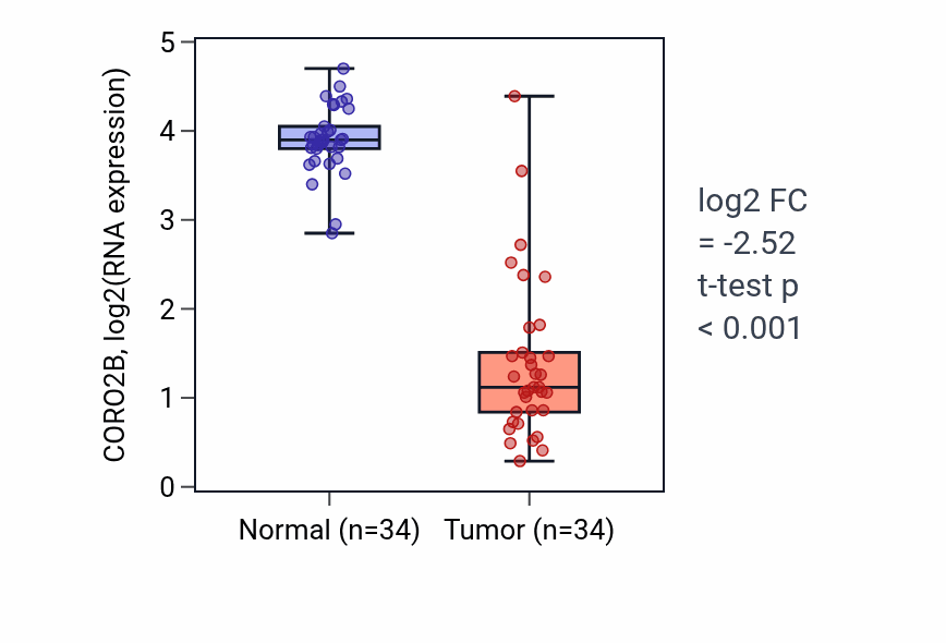 Tumor-vs-normal expression box plot for CORO2B in KIRC.