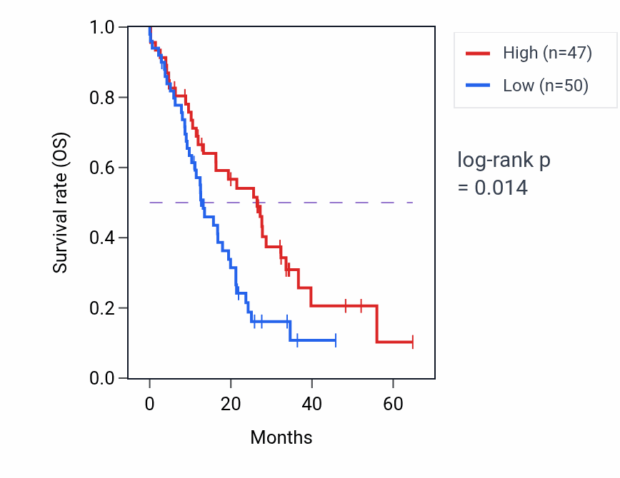 Kaplan&ndash;Meier survival curve for CORO2B mass-spec protein-high vs -low samples in GBM.