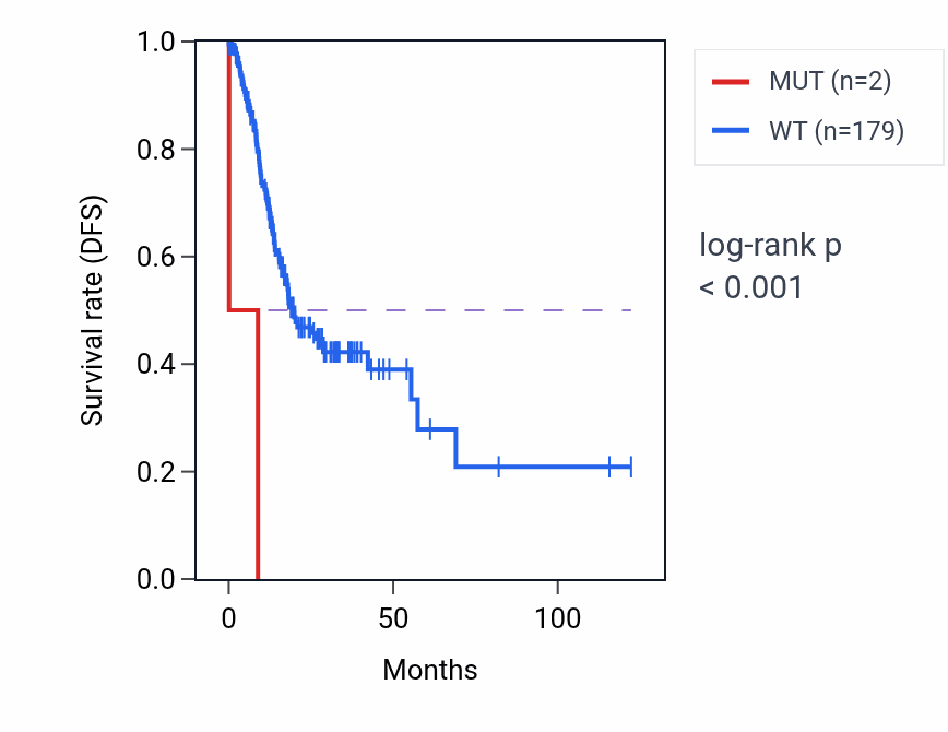 Kaplan&ndash;Meier survival curve for CORO2B mutant vs wild-type samples in STAD.