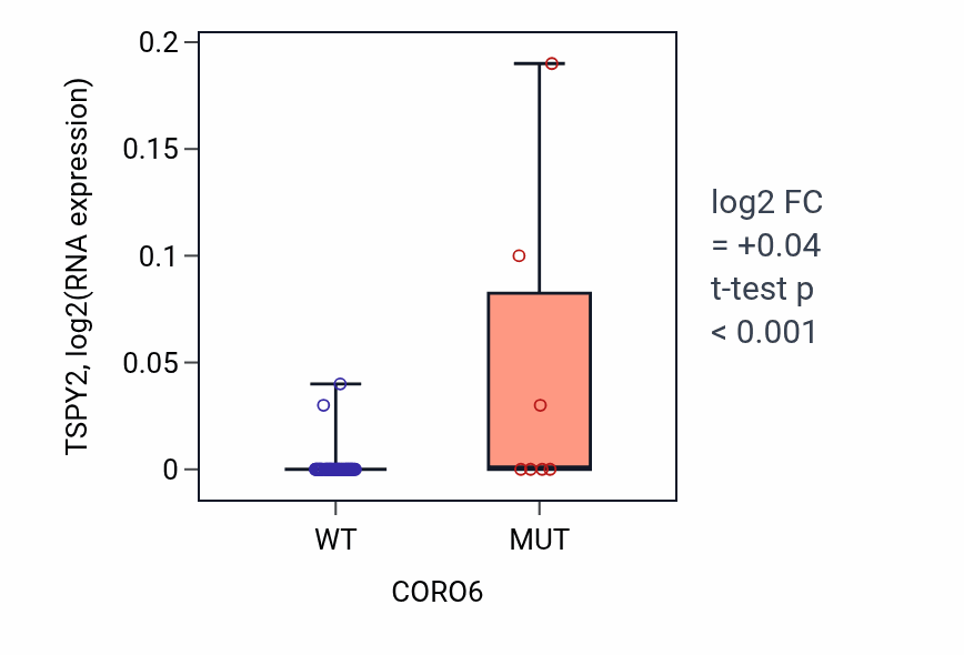 Box plot of TSPY2 in CORO6-low vs CORO6-high samples in LARGE_INTESTINE.