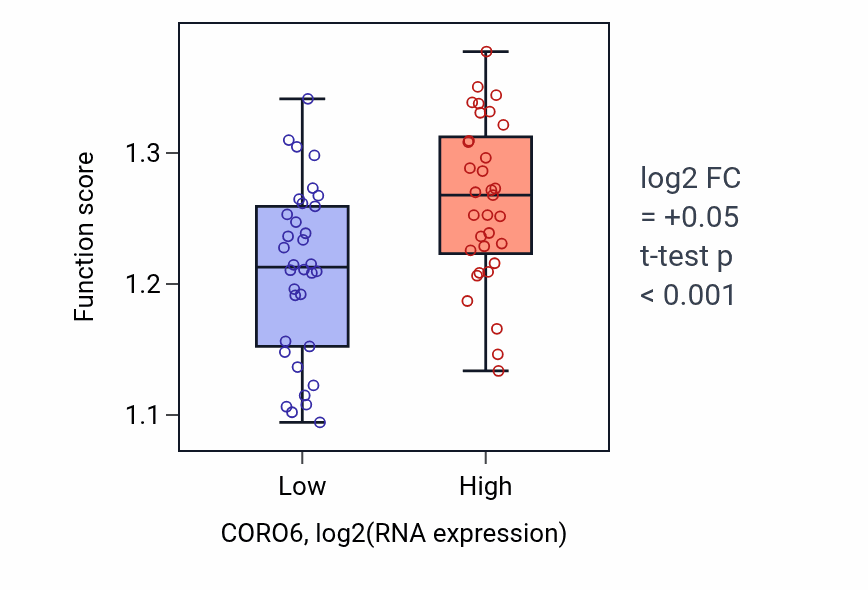 Box plot of Regulation of hematopoietic stem cell differentiation in CORO6-low vs CORO6-high samples in LARGE_INTESTINE.