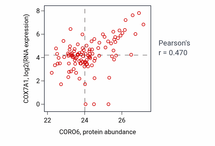 Per-sample scatter of CORO6 vs COX7A1 in HNSC (Pearson r = 0.47).