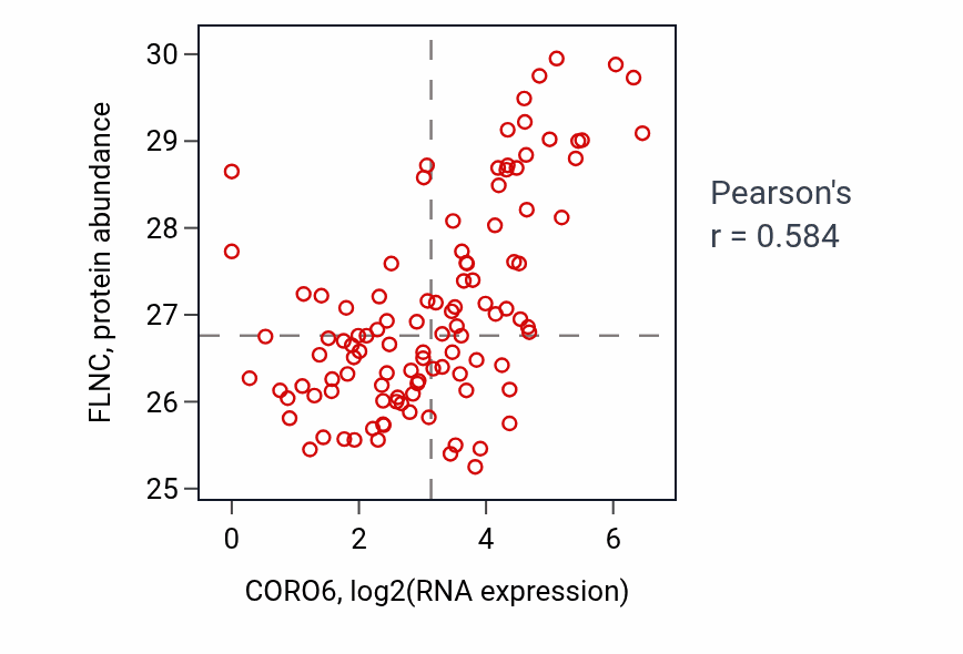 Per-sample scatter of CORO6 vs FLNC in HNSC (Pearson r = 0.58).