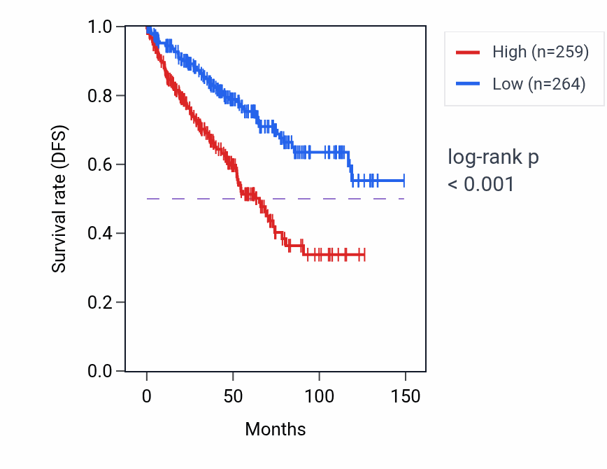 Kaplan&ndash;Meier survival curve for CORO6 RNA expression in KIRC: high vs low expression groups.