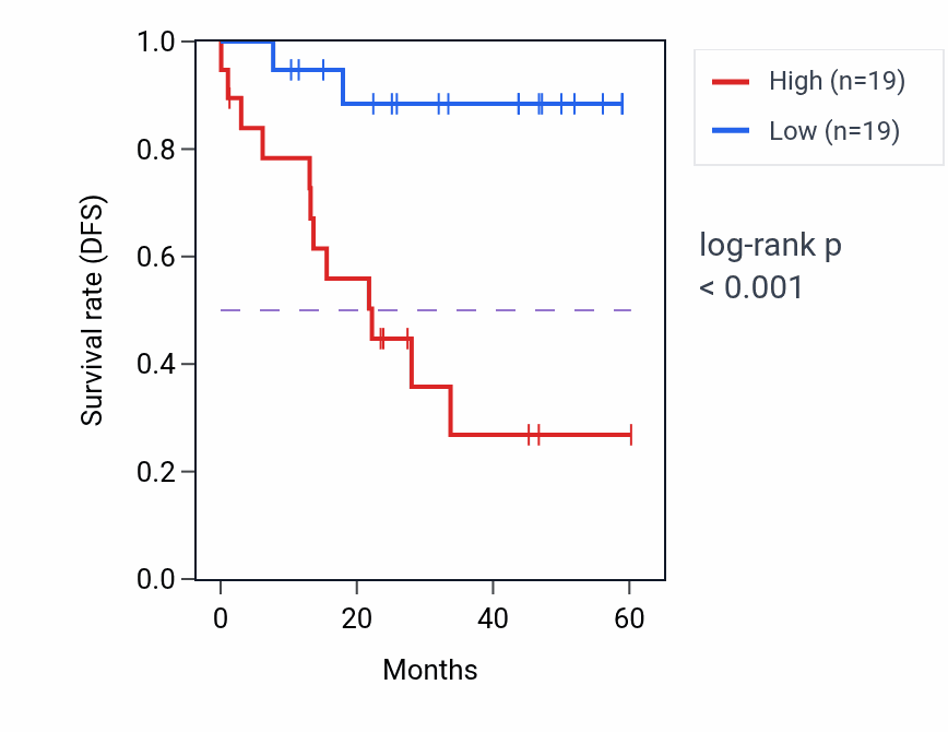Kaplan&ndash;Meier survival curve for CORO6 mass-spec protein-high vs -low samples in LSCC.