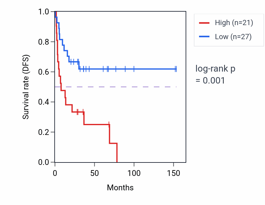 Kaplan&ndash;Meier survival curve for CORO7-PAM16 RNA expression in ACC: high vs low expression groups.