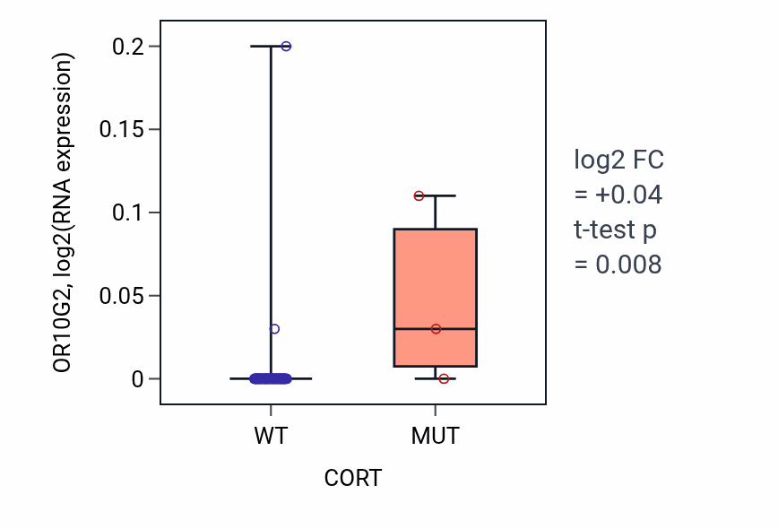 Box plot of OR10G2 in CORT-low vs CORT-high samples in LARGE_INTESTINE.