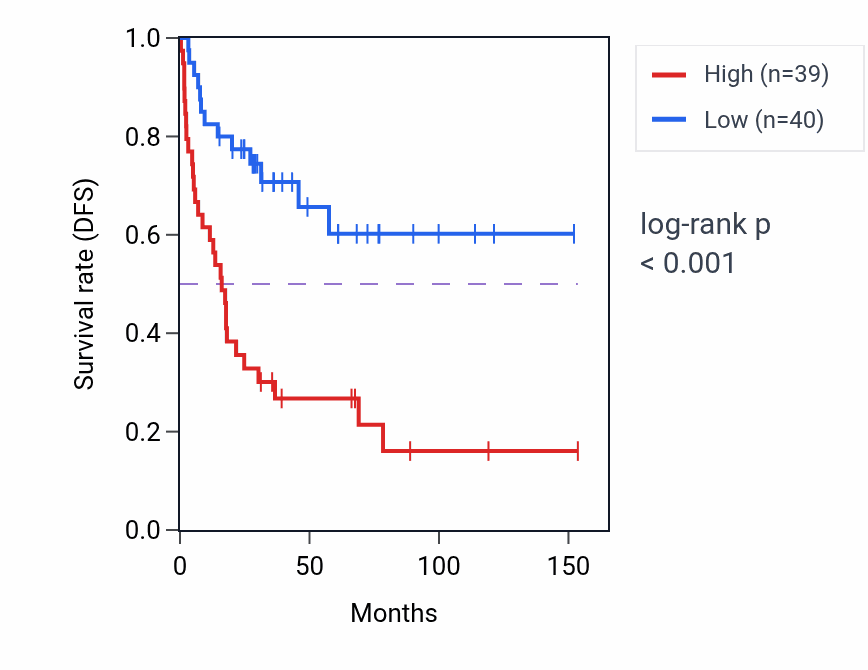 Kaplan&ndash;Meier survival curve for CORT RNA expression in ACC: high vs low expression groups.
