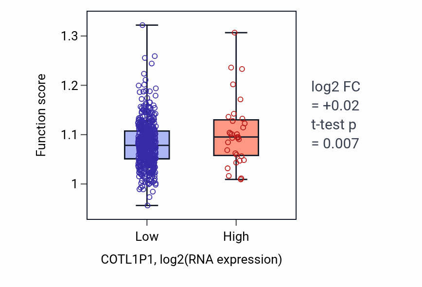 Box plot of Adaptive thermogenesis in COTL1P1-low vs COTL1P1-high samples in UCEC.