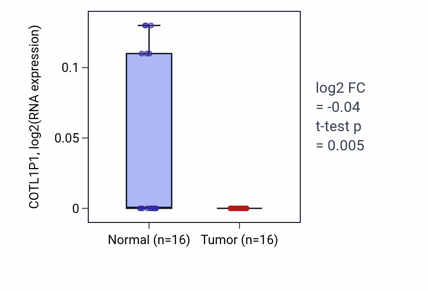 Tumor-vs-normal expression box plot for COTL1P1 RNA in KIRP.