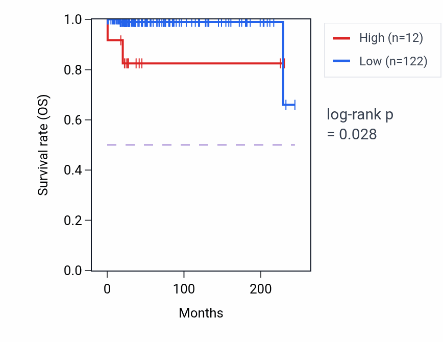 Kaplan&ndash;Meier survival curve for COTL1P2 RNA expression in TGCT: high vs low expression groups.