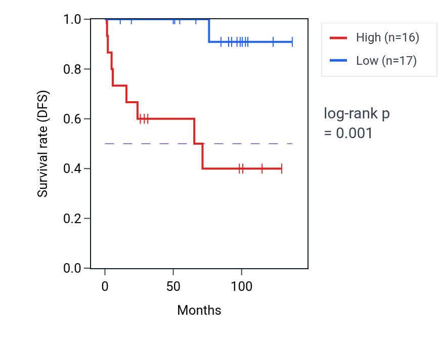Kaplan&ndash;Meier survival curve for COX10-AS1 RNA expression in KICH: high vs low expression groups.