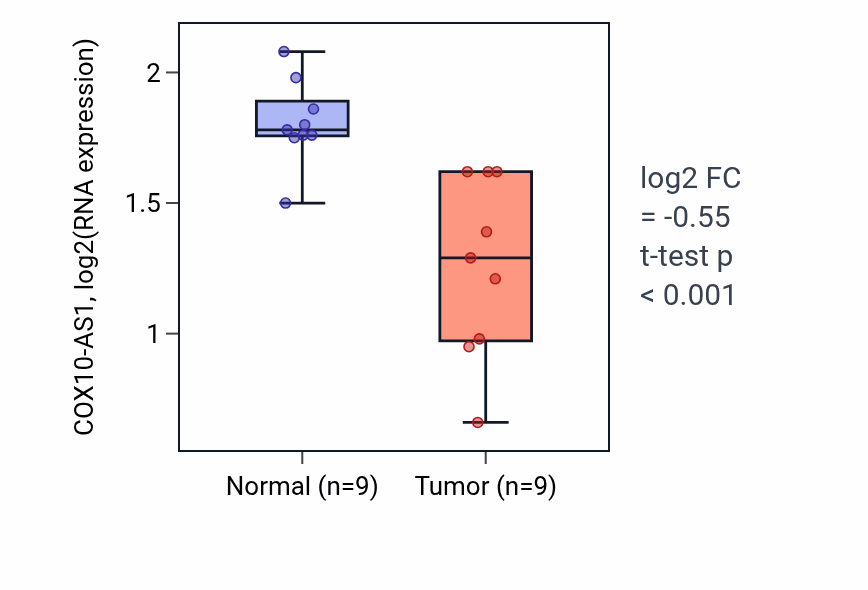 Tumor-vs-normal expression box plot for COX10-AS1 in THCA.