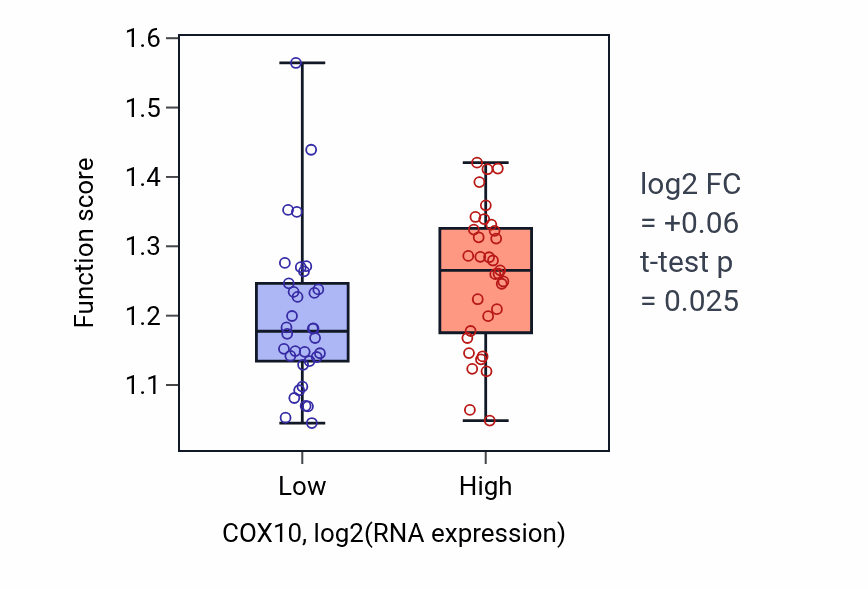 Box plot of 'de novo' IMP biosynthetic process in COX10-low vs COX10-high samples in LARGE_INTESTINE.