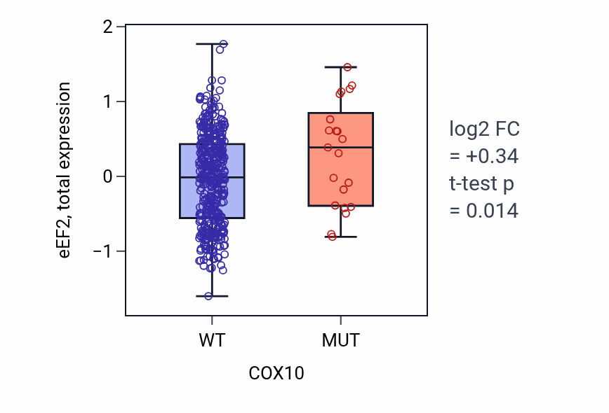 Box plot of eEF2 in COX10-low vs COX10-high samples in UCEC.