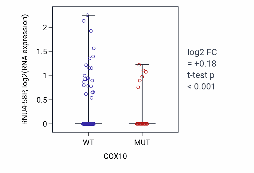 Box plot of RNU4-58P in COX10-low vs COX10-high samples in UCEC.