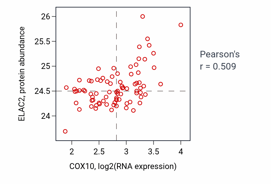 Per-sample scatter of COX10 vs ELAC2 in OV (Pearson r = 0.51).