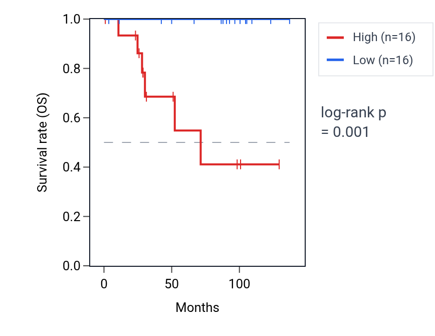 Kaplan&ndash;Meier survival curve for COX10 RNA expression in KICH: high vs low expression groups.